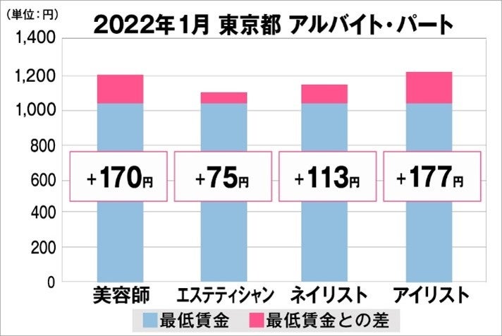 東京都の美容業界における採用時給料に関する調査結果（アルバイト・パート）2022年1月美プロ調べ