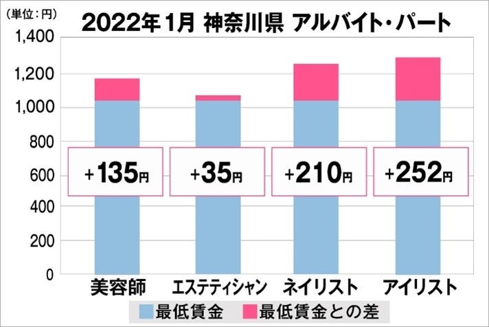 神奈川県の美容業界における採用時給料に関する調査結果（アルバイト・パート）2022年1月美プロ調べ