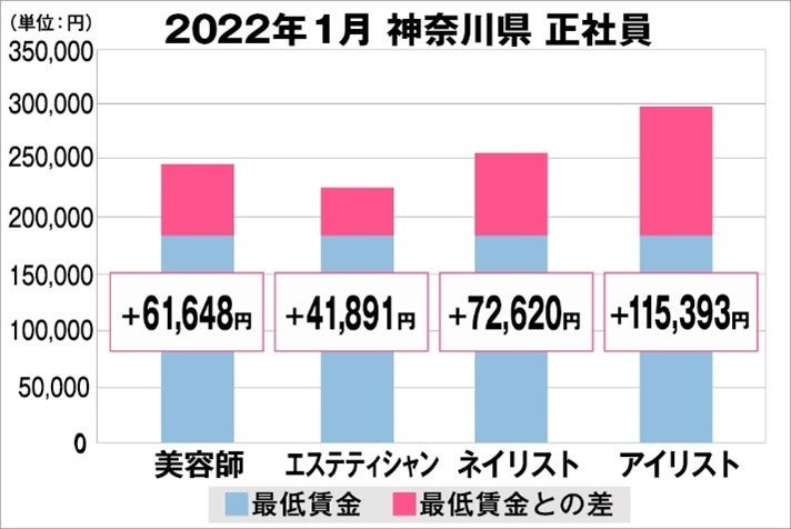 神奈川県の美容業界における採用時給料に関する調査結果(正社員)2022年1月美プロ調べ