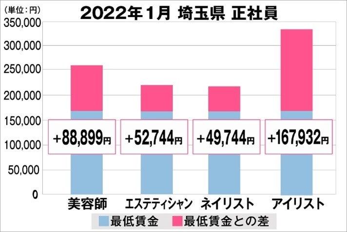 埼玉県の美容業界における採用時給料に関する調査結果（正社員）2022年1月美プロ調べ