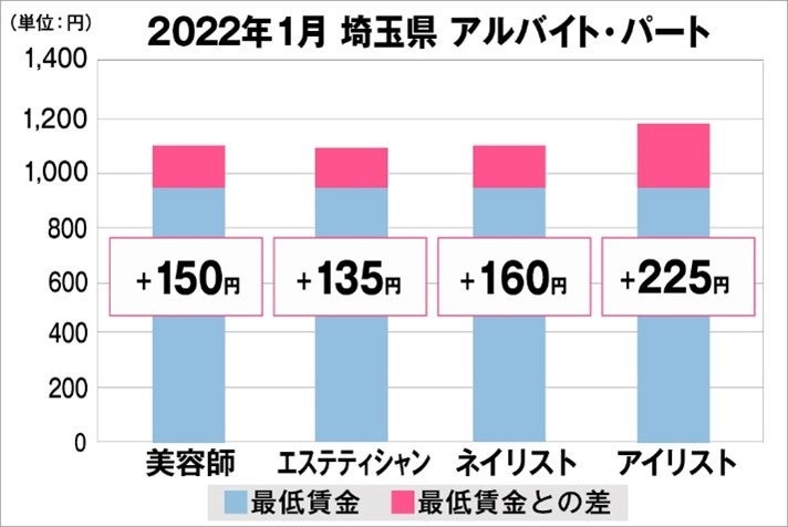埼玉県の美容業界における採用時給料に関する調査結果（アルバイト・パート）2022年1月美プロ調べ