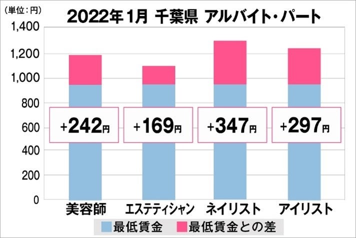 千葉県の美容業界における採用時給料に関する調査結果（アルバイト・パート）2022年1月美プロ調べ