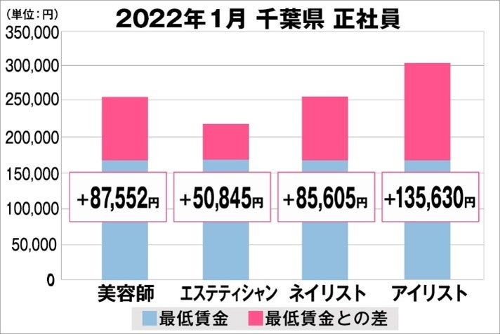 千葉県の美容業界における採用時給料に関する調査結果（正社員）2022年1月美プロ調べ