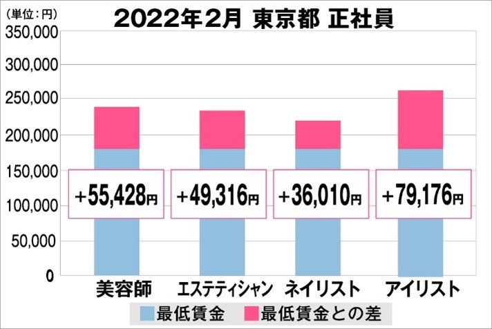東京都の美容業界における採用時給料に関する調査結果（正社員）2022年2月美プロ調べ