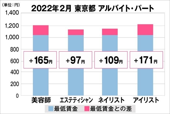 東京都の美容業界における採用時給料に関する調査結果（アルバイト・パート）2022年2月美プロ調べ