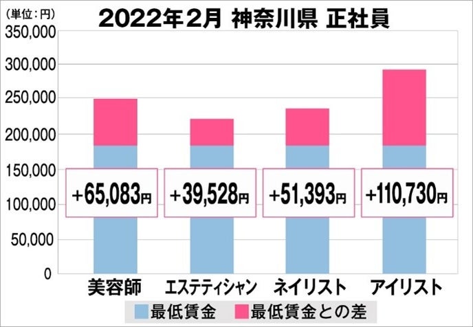 神奈川県の美容業界における採用時給料に関する調査結果（正社員）2022年2月美プロ調べ