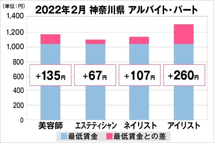 神奈川県の美容業界における採用時給料に関する調査結果（アルバイト・パート）2022年2月美プロ調べ