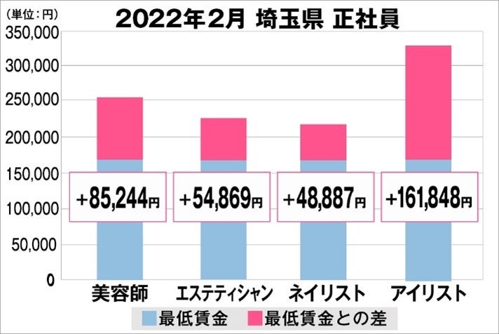 埼玉県の美容業界における採用時給料に関する調査結果（正社員）2022年2月美プロ調べ