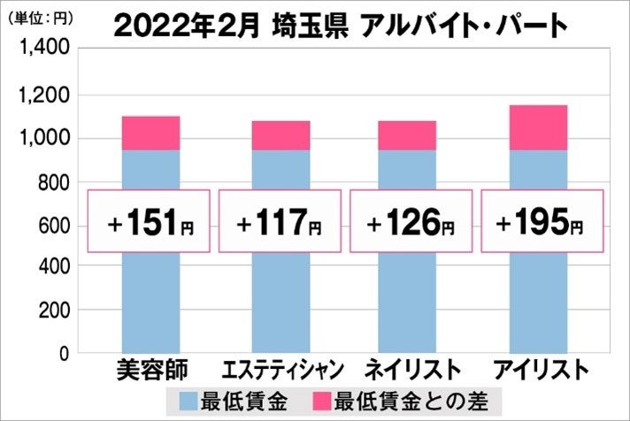埼玉県の美容業界における採用時給料に関する調査結果（アルバイト・パート）2022年2月美プロ調べ