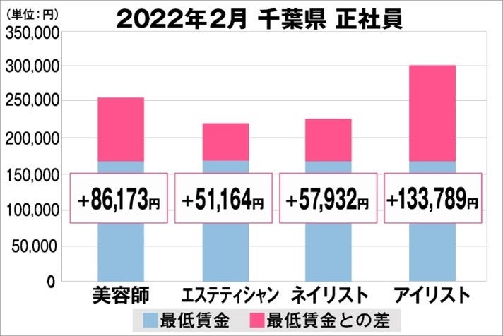 千葉県の美容業界における採用時給料に関する調査結果(正社員)2022年2月美プロ調べ
