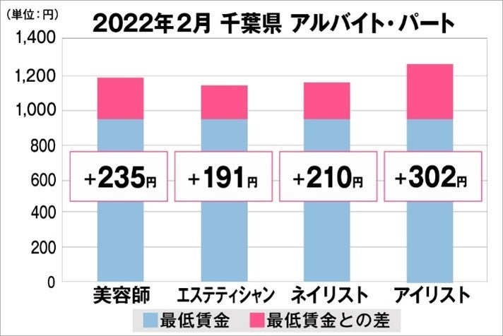 千葉県の美容業界における採用時給料に関する調査結果（アルバイト・パート）2022年2月美プロ調べ