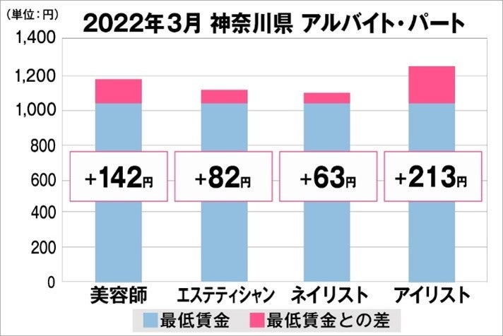 神奈川県の美容業界における採用時給料に関する調査結果（アルバイト・パート）2022年3月美プロ調べ