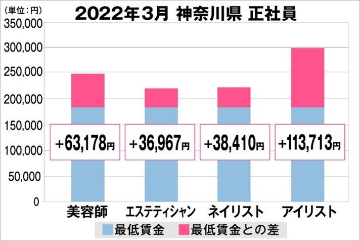 神奈川県の美容業界における採用時給料に関する調査結果（正社員）2022年3月美プロ調べ