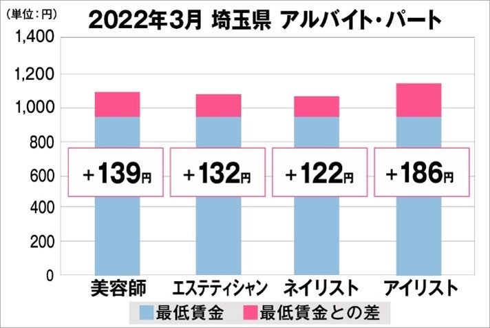 埼玉県の美容業界における採用時給料に関する調査結果（アルバイト・パート）2022年3月美プロ調べ