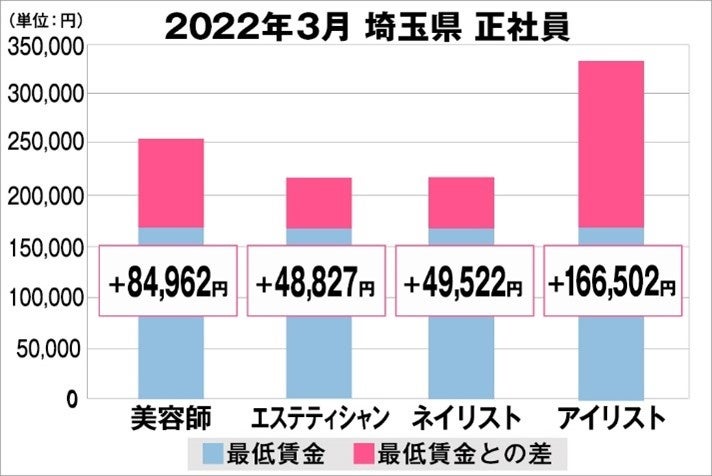 埼玉県の美容業界における採用時給料に関する調査結果（正社員）2022年3月美プロ調べ