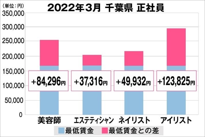 千葉県の美容業界における採用時給料に関する調査結果（正社員）2022年3月美プロ調べ