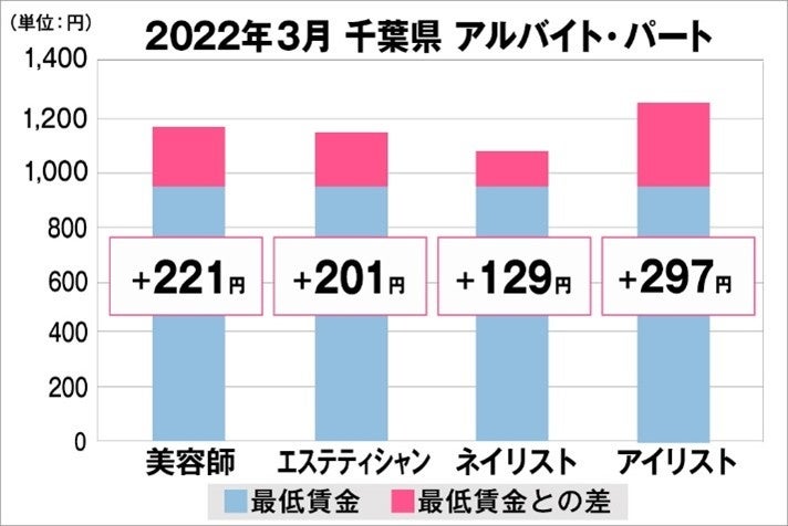 千葉県の美容業界における採用時給料に関する調査結果（アルバイト・パート）2022年3月美プロ調べ