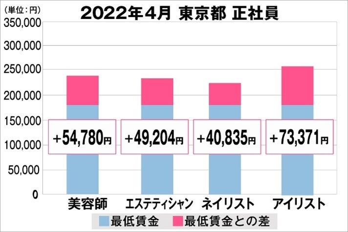 東京都の美容業界における採用時給料に関する調査結果(正社員)2022年4月美プロ調べ
