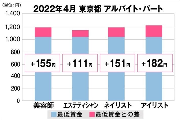 東京都の美容業界における採用時給料に関する調査結果(アルバイト・パート)2022年4月美プロ調べ
