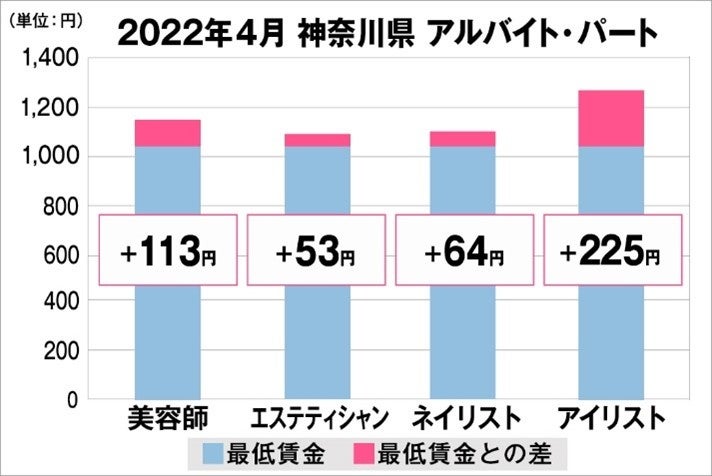 神奈川県の美容業界における採用時給料に関する調査結果（アルバイト・パート）2022年4月美プロ調べ