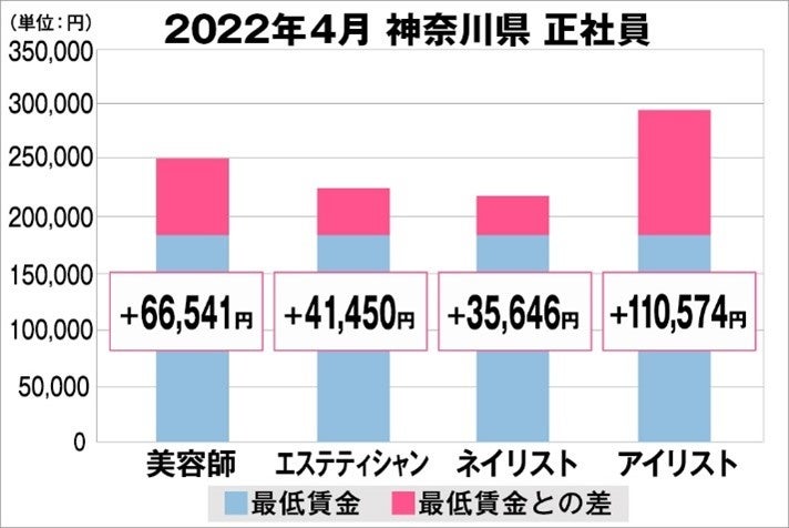 神奈川県の美容業界における採用時給料に関する調査結果（正社員）2022年4月美プロ調べ