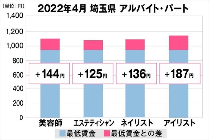 埼玉県の美容業界における採用時給料に関する調査結果（アルバイト・パート）2022年4月美プロ調べ