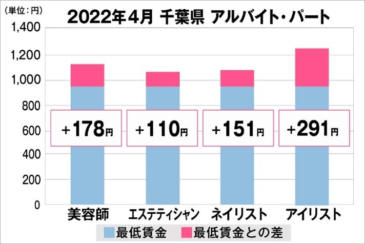 千葉県の美容業界における採用時給料に関する調査結果（アルバイト・パート）2022年4月美プロ調べ