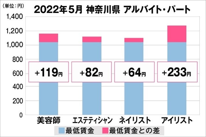 神奈川県の美容業界における採用時給料に関する調査結果（アルバイト・パート）2022年5月美プロ調べ