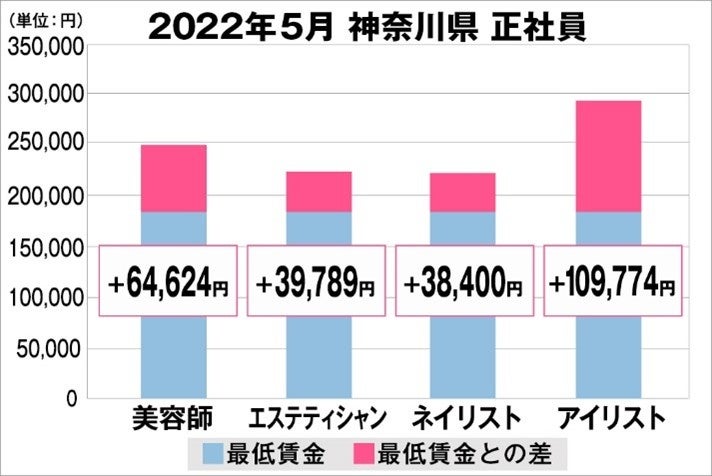 神奈川県の美容業界における採用時給料に関する調査結果（正社員）2022年5月美プロ調べ