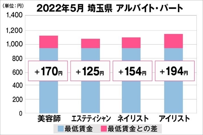 埼玉県の美容業界における採用時給料に関する調査結果（アルバイト・パート）2022年5月美プロ調べ