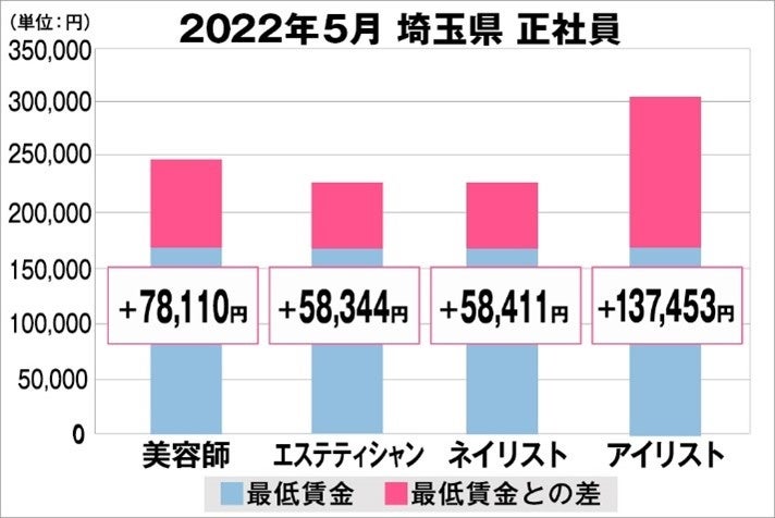 埼玉県の美容業界における採用時給料に関する調査結果（正社員）2022年5月美プロ調べ
