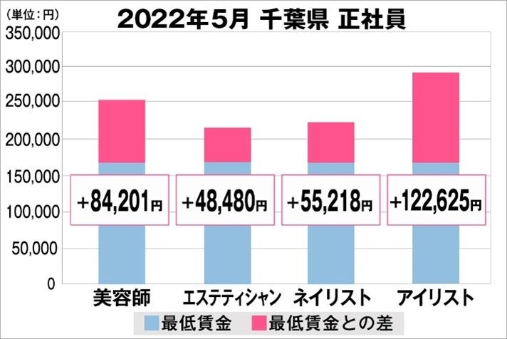 千葉県の美容業界における採用時給料に関する調査結果（正社員）2022年5月美プロ調べ