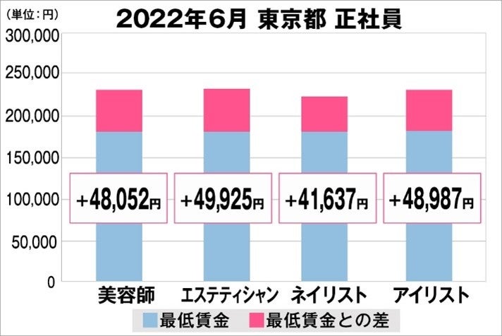 東京都の美容業界における採用時給料に関する調査結果（正社員）2022年6月美プロ調べ