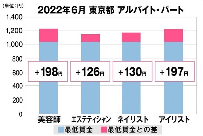 東京都の美容業界における採用時給料に関する調査結果（アルバイト・パート）2022年6月美プロ調べ