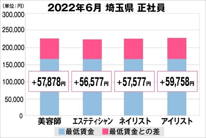 埼玉県の美容業界における採用時給料に関する調査結果（正社員）2022年6月美プロ調べ
