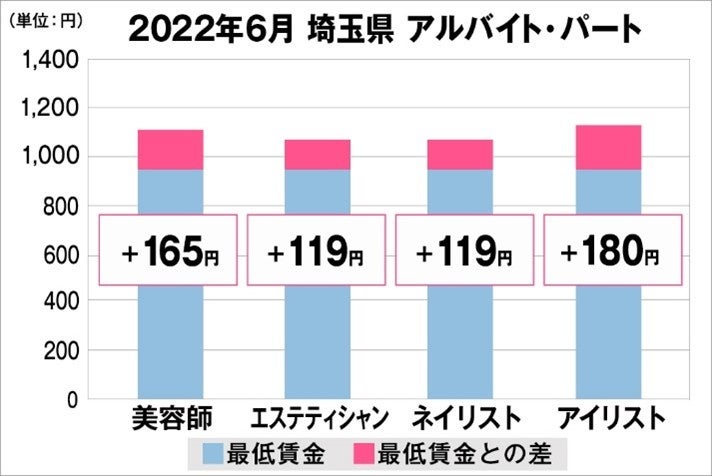 埼玉県の美容業界における採用時給料に関する調査結果（アルバイト・パート）2022年6月美プロ調べ