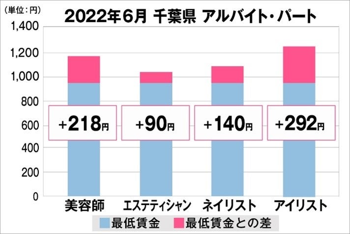 千葉県の美容業界における採用時給料に関する調査結果（アルバイト・パート）2022年6月美プロ調べ