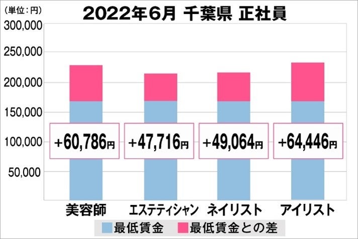 千葉県の美容業界における採用時給料に関する調査結果（正社員）2022年6月美プロ調べ