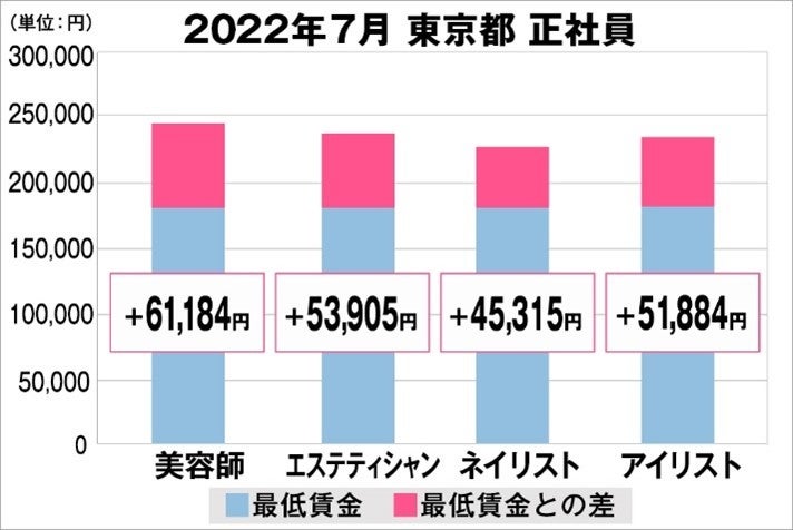 東京都の美容業界における採用時給料に関する調査結果（正社員）2022年7月美プロ調べ