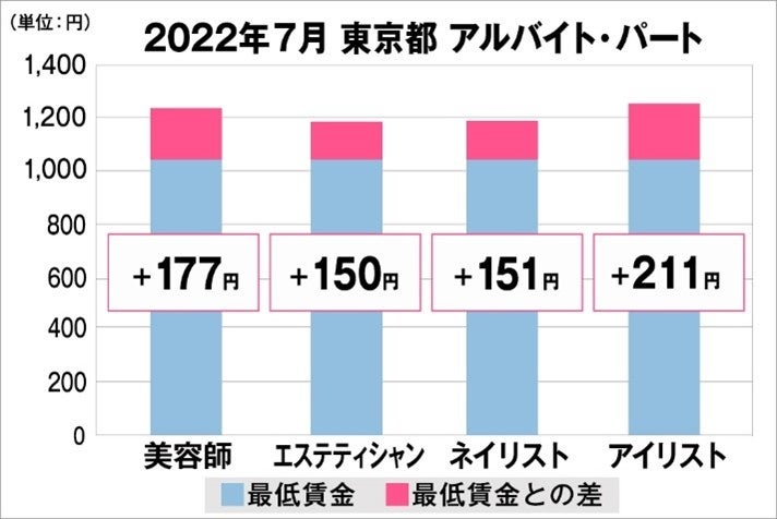 東京都の美容業界における採用時給料に関する調査結果（アルバイト・パート）2022年7月美プロ調べ