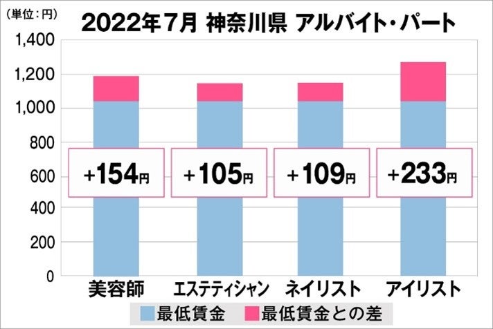 神奈川県の美容業界における採用時給料に関する調査結果（アルバイト・パート）2022年7月美プロ調べ