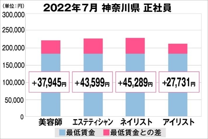 神奈川県の美容業界における採用時給料に関する調査結果（正社員）2022年7月美プロ調べ