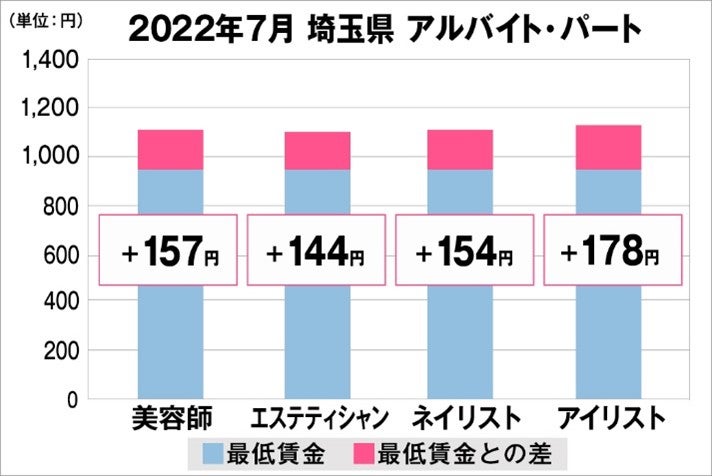 埼玉県の美容業界における採用時給料に関する調査結果（アルバイト・パート）2022年7月美プロ調べ