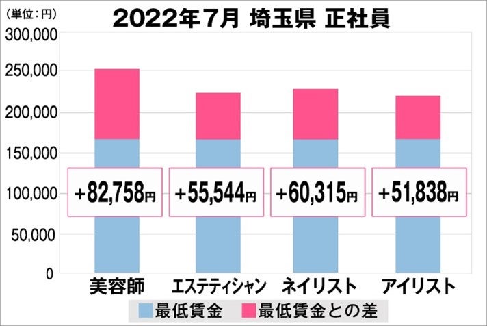 埼玉県の美容業界における採用時給料に関する調査結果（正社員）2022年7月美プロ調べ