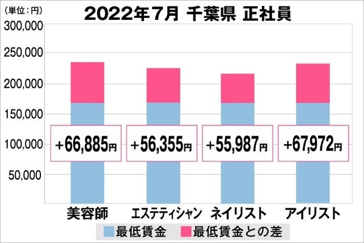 千葉県の美容業界における採用時給料に関する調査結果（正社員）2022年7月美プロ調べ