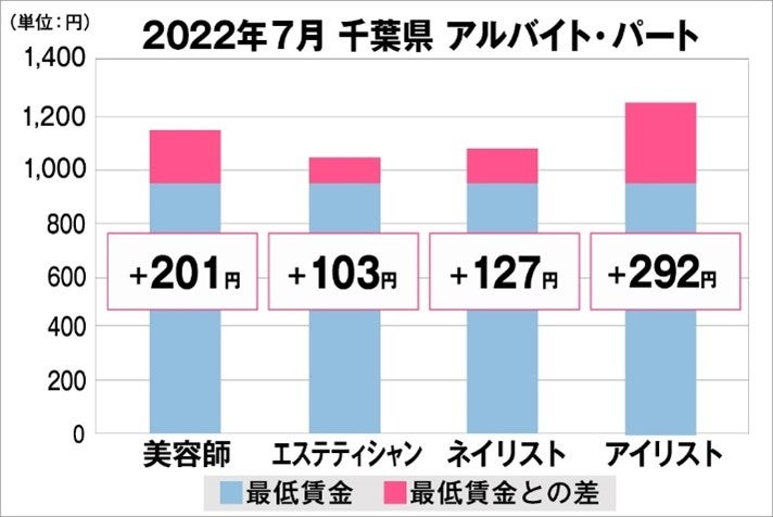 千葉県の美容業界における採用時給料に関する調査結果（アルバイト・パート）2022年7月美プロ調べ