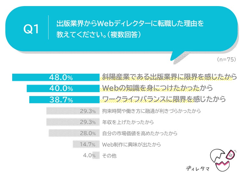 出版業界からwebディレクターへの転身 96 0 が 満足 最も多かった理由は 将来性のある職種だから 全研本社株式会社のプレスリリース 出版業界からwebディレクターへの転身 96 0 が 満足 最も多かった理由は 将来性のある職種だから 全研本社株式会社のプレスリリース