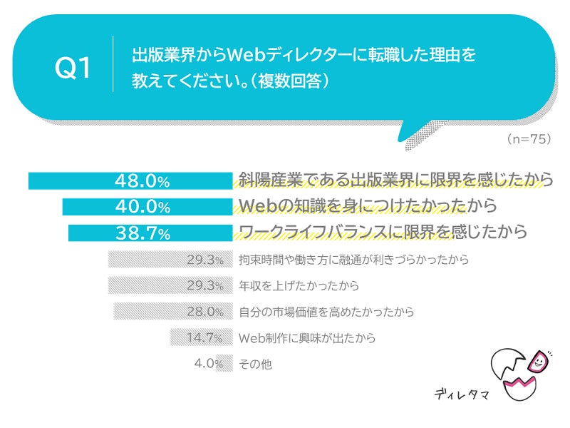 出版業界からWeb業界への転職理由の調査結果