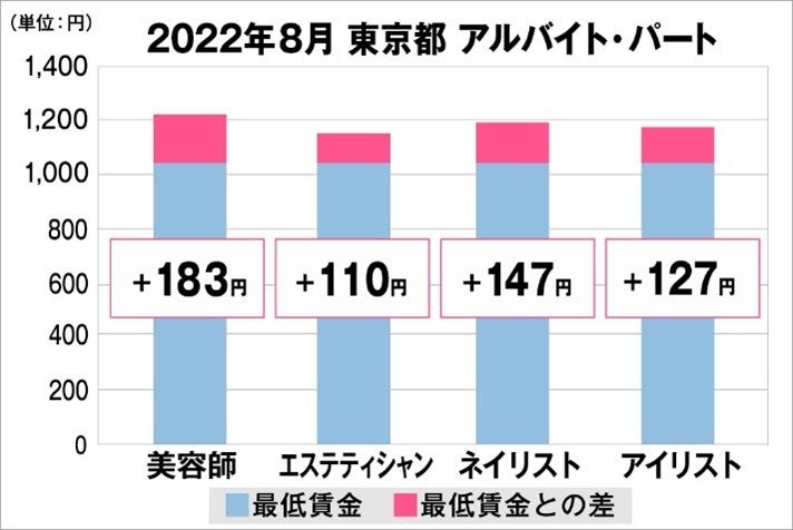 東京都の美容業界における採用時給料に関する調査結果（アルバイト・パート）2022年8月美プロ調べ