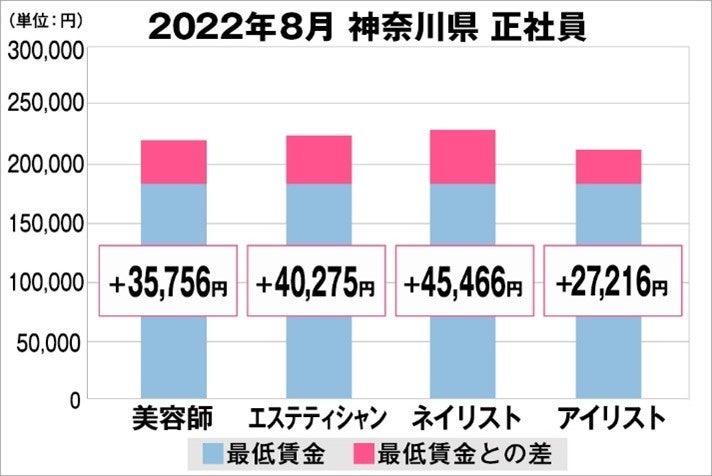 神奈川県の美容業界における採用時給料に関する調査結果（正社員）2022年8月美プロ調べ